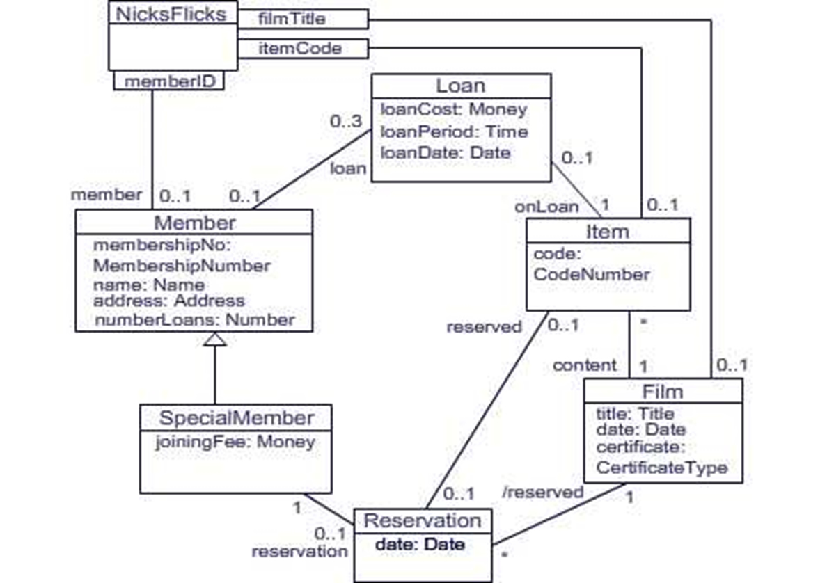UML Design class diagram