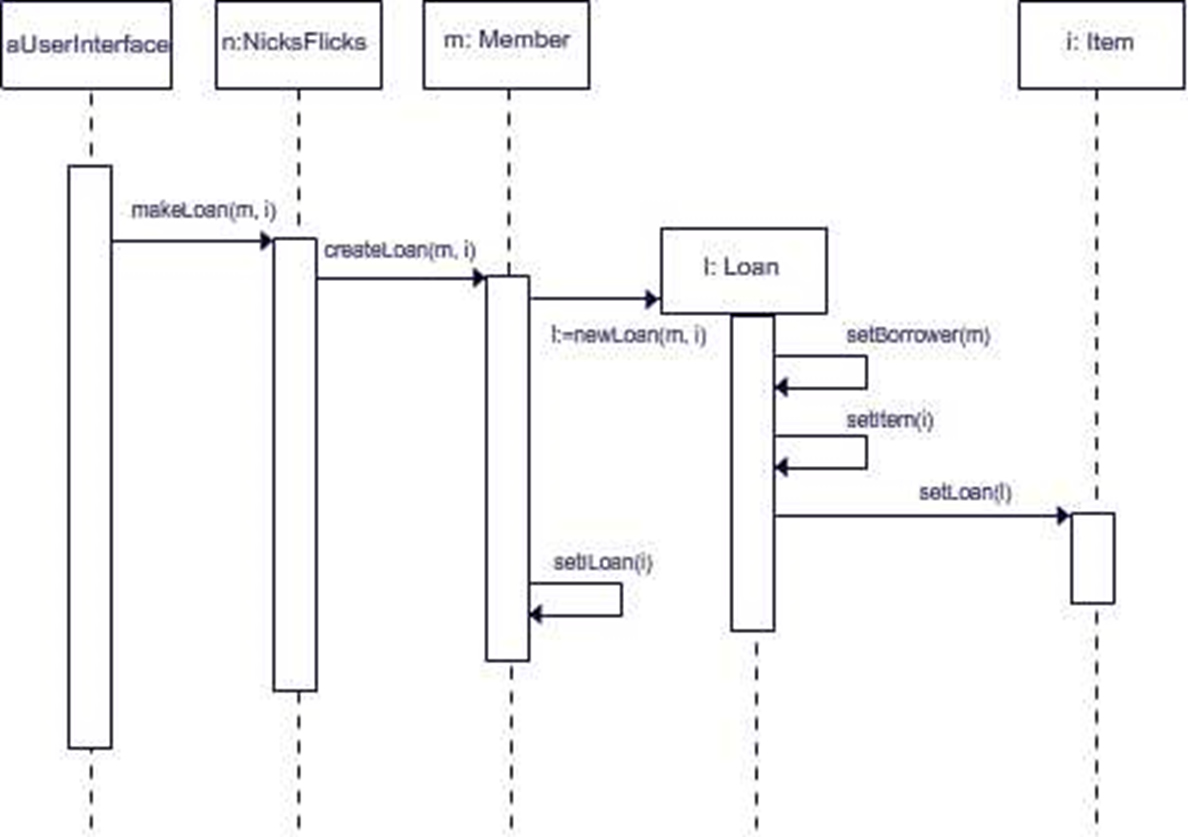UML Design sequence diagram