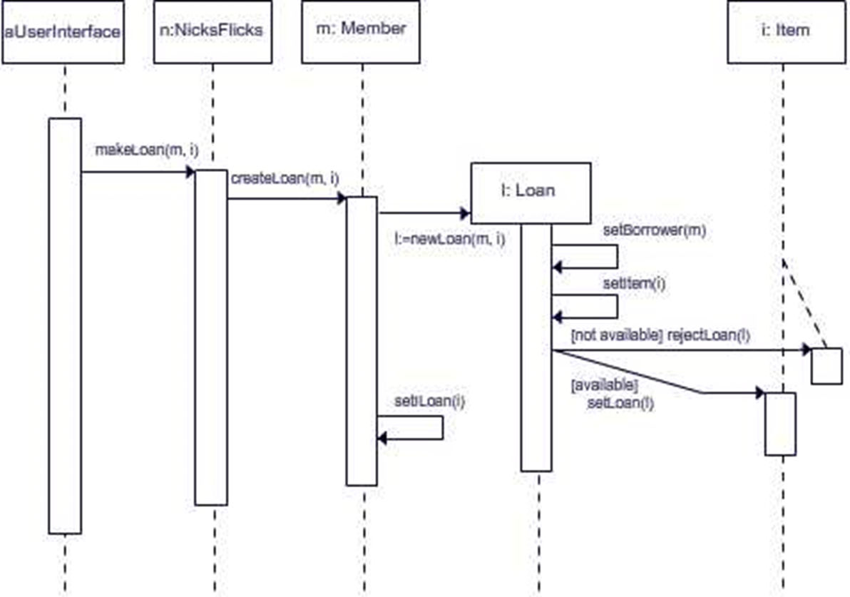 UML Improved sequence diagram