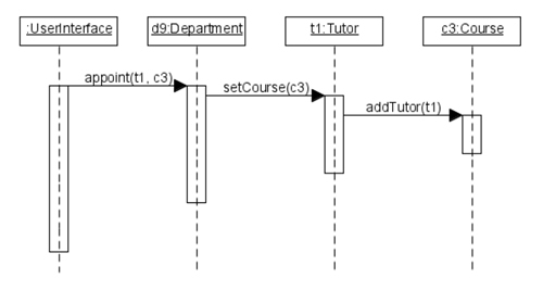 UML Sequence diagram